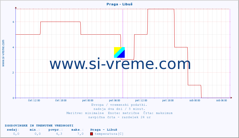 POVPREČJE :: Praga - Libuš :: temperatura | vlaga | hitrost vetra | sunki vetra | tlak | padavine | sneg :: zadnja dva dni / 5 minut.