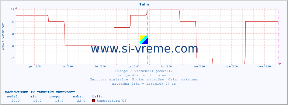 POVPREČJE :: Talin :: temperatura | vlaga | hitrost vetra | sunki vetra | tlak | padavine | sneg :: zadnja dva dni / 5 minut.