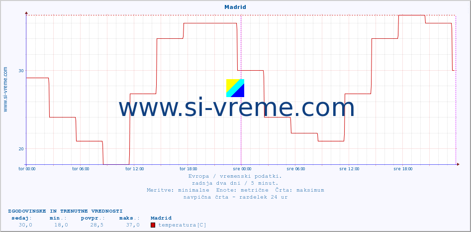 POVPREČJE :: Madrid :: temperatura | vlaga | hitrost vetra | sunki vetra | tlak | padavine | sneg :: zadnja dva dni / 5 minut.