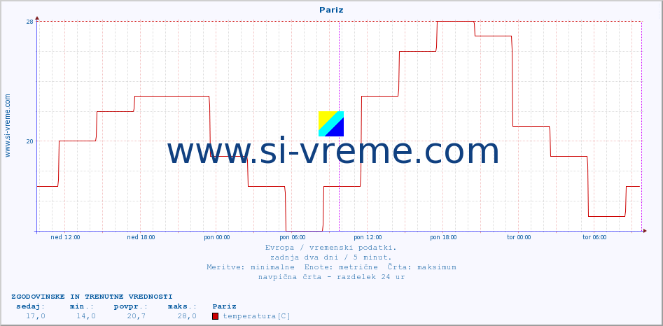 POVPREČJE :: Pariz :: temperatura | vlaga | hitrost vetra | sunki vetra | tlak | padavine | sneg :: zadnja dva dni / 5 minut.