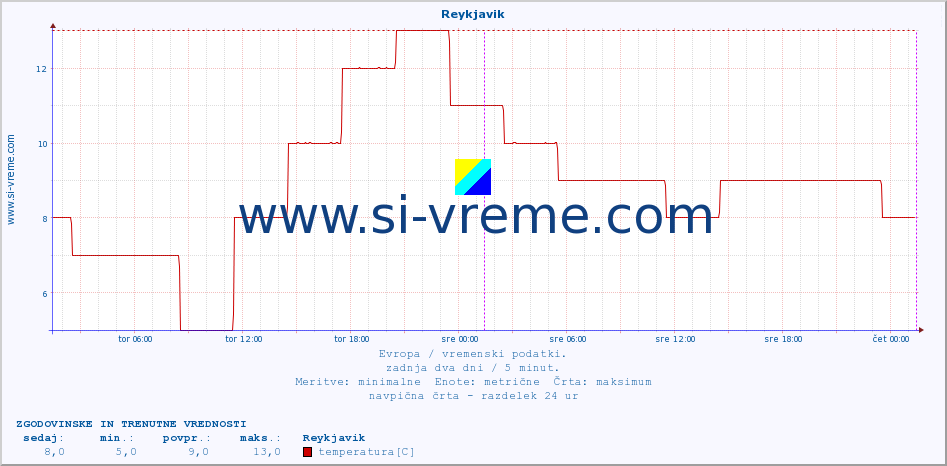 POVPREČJE :: Reykjavik :: temperatura | vlaga | hitrost vetra | sunki vetra | tlak | padavine | sneg :: zadnja dva dni / 5 minut.