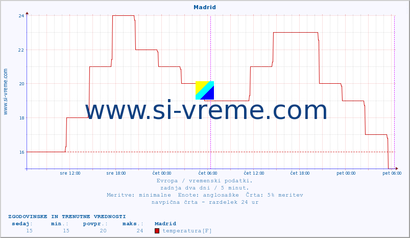 POVPREČJE :: Madrid :: temperatura | vlaga | hitrost vetra | sunki vetra | tlak | padavine | sneg :: zadnja dva dni / 5 minut.