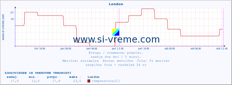 POVPREČJE :: London :: temperatura | vlaga | hitrost vetra | sunki vetra | tlak | padavine | sneg :: zadnja dva dni / 5 minut.