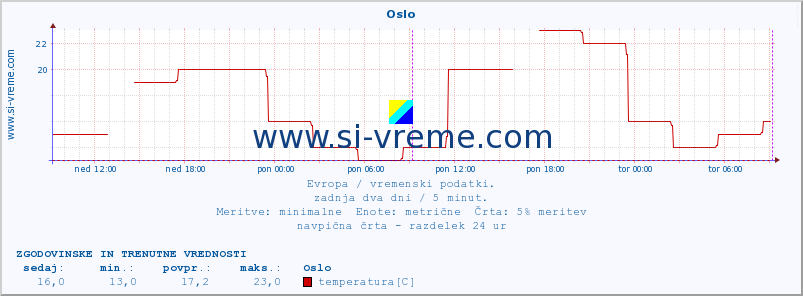 POVPREČJE :: Oslo :: temperatura | vlaga | hitrost vetra | sunki vetra | tlak | padavine | sneg :: zadnja dva dni / 5 minut.