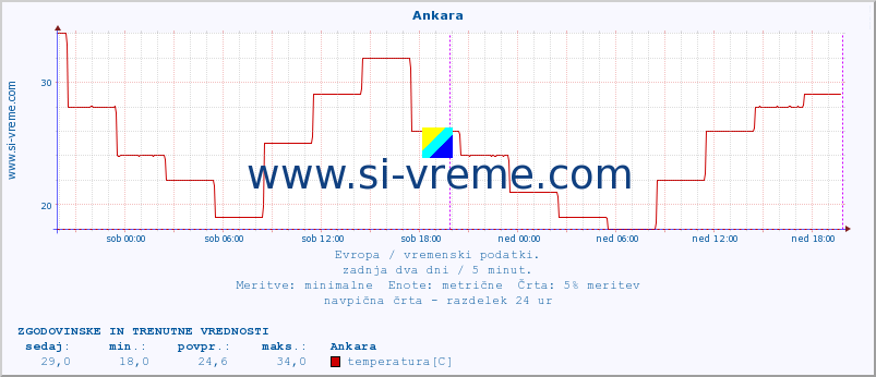 POVPREČJE :: Ankara :: temperatura | vlaga | hitrost vetra | sunki vetra | tlak | padavine | sneg :: zadnja dva dni / 5 minut.