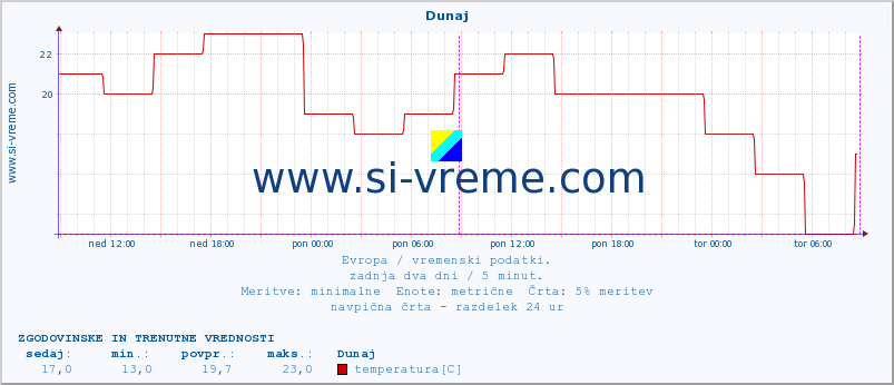 POVPREČJE :: Dunaj :: temperatura | vlaga | hitrost vetra | sunki vetra | tlak | padavine | sneg :: zadnja dva dni / 5 minut.