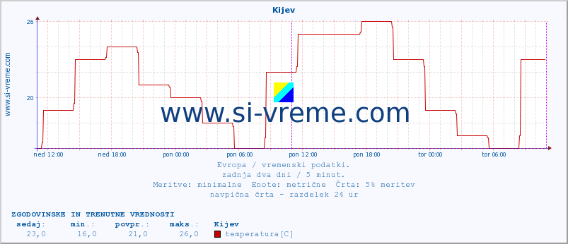 POVPREČJE :: Kijev :: temperatura | vlaga | hitrost vetra | sunki vetra | tlak | padavine | sneg :: zadnja dva dni / 5 minut.