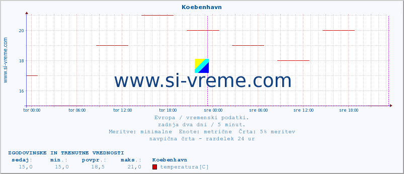 POVPREČJE :: Koebenhavn :: temperatura | vlaga | hitrost vetra | sunki vetra | tlak | padavine | sneg :: zadnja dva dni / 5 minut.