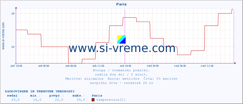 POVPREČJE :: Pariz :: temperatura | vlaga | hitrost vetra | sunki vetra | tlak | padavine | sneg :: zadnja dva dni / 5 minut.