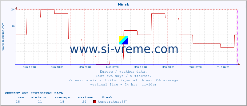  :: Minsk :: temperature | humidity | wind speed | wind gust | air pressure | precipitation | snow height :: last two days / 5 minutes.