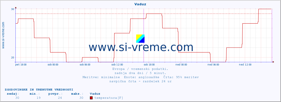 POVPREČJE :: Vaduz :: temperatura | vlaga | hitrost vetra | sunki vetra | tlak | padavine | sneg :: zadnja dva dni / 5 minut.