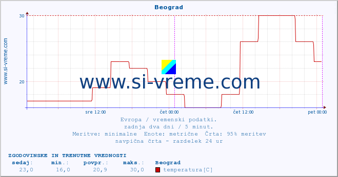 POVPREČJE :: Beograd :: temperatura | vlaga | hitrost vetra | sunki vetra | tlak | padavine | sneg :: zadnja dva dni / 5 minut.