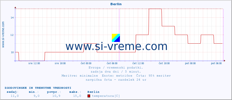 POVPREČJE :: Berlin :: temperatura | vlaga | hitrost vetra | sunki vetra | tlak | padavine | sneg :: zadnja dva dni / 5 minut.