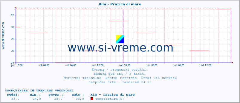 POVPREČJE :: Rim - Pratica di mare :: temperatura | vlaga | hitrost vetra | sunki vetra | tlak | padavine | sneg :: zadnja dva dni / 5 minut.