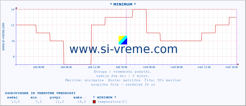 POVPREČJE :: * MINIMUM * :: temperatura | vlaga | hitrost vetra | sunki vetra | tlak | padavine | sneg :: zadnja dva dni / 5 minut.