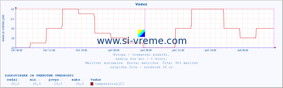 POVPREČJE :: Vaduz :: temperatura | vlaga | hitrost vetra | sunki vetra | tlak | padavine | sneg :: zadnja dva dni / 5 minut.