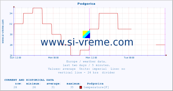  :: Podgorica :: temperature | humidity | wind speed | wind gust | air pressure | precipitation | snow height :: last two days / 5 minutes.