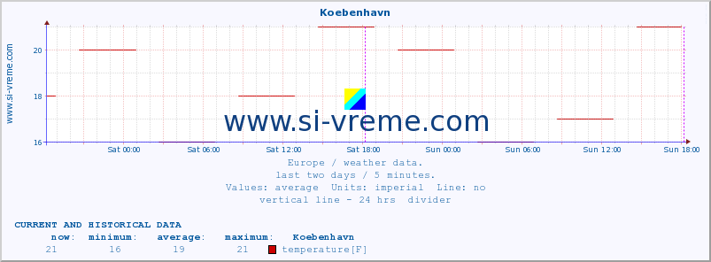  :: Koebenhavn :: temperature | humidity | wind speed | wind gust | air pressure | precipitation | snow height :: last two days / 5 minutes.