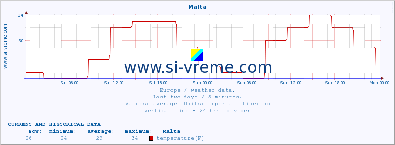  :: Malta :: temperature | humidity | wind speed | wind gust | air pressure | precipitation | snow height :: last two days / 5 minutes.