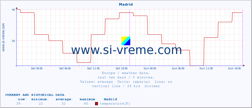  :: Madrid :: temperature | humidity | wind speed | wind gust | air pressure | precipitation | snow height :: last two days / 5 minutes.