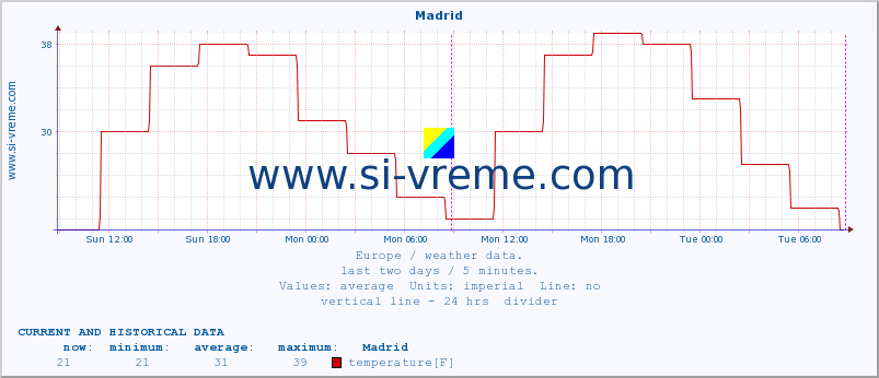  :: Madrid :: temperature | humidity | wind speed | wind gust | air pressure | precipitation | snow height :: last two days / 5 minutes.