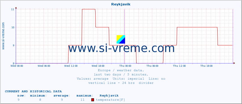  :: Reykjavik :: temperature | humidity | wind speed | wind gust | air pressure | precipitation | snow height :: last two days / 5 minutes.