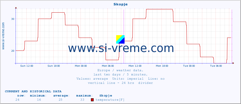  :: Skopje :: temperature | humidity | wind speed | wind gust | air pressure | precipitation | snow height :: last two days / 5 minutes.