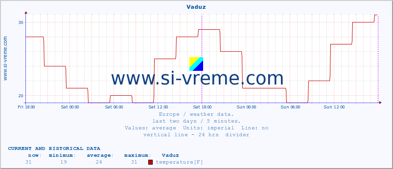  :: Vaduz :: temperature | humidity | wind speed | wind gust | air pressure | precipitation | snow height :: last two days / 5 minutes.