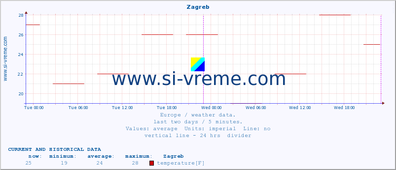  :: Zagreb :: temperature | humidity | wind speed | wind gust | air pressure | precipitation | snow height :: last two days / 5 minutes.