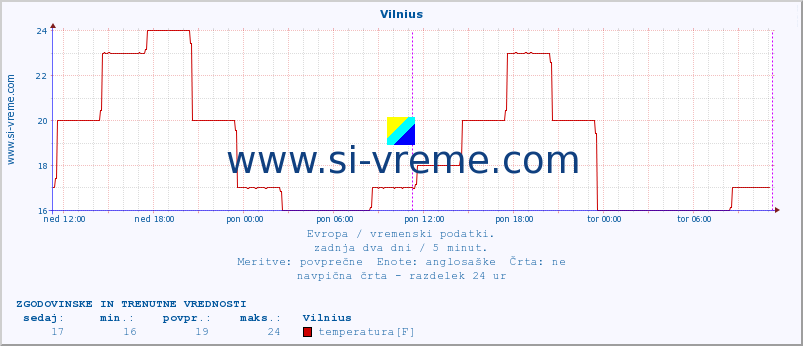 POVPREČJE :: Vilnius :: temperatura | vlaga | hitrost vetra | sunki vetra | tlak | padavine | sneg :: zadnja dva dni / 5 minut.