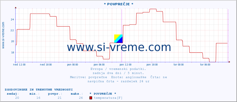 POVPREČJE :: * POVPREČJE * :: temperatura | vlaga | hitrost vetra | sunki vetra | tlak | padavine | sneg :: zadnja dva dni / 5 minut.