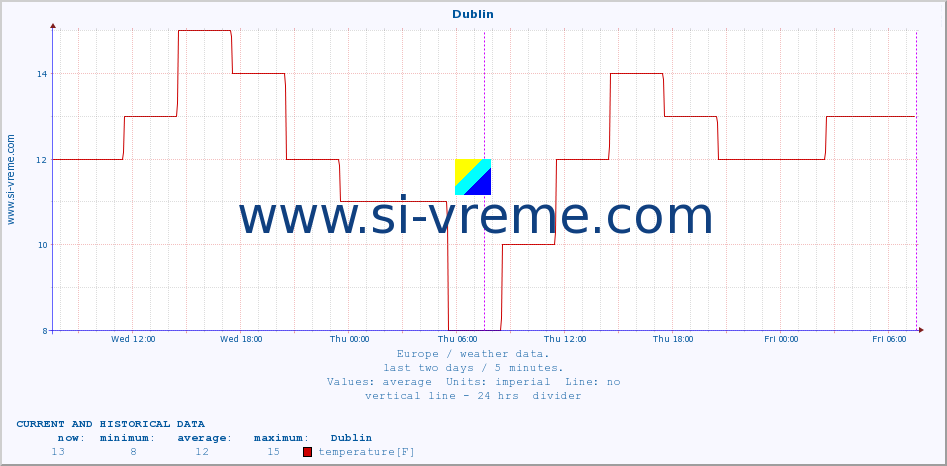  :: Dublin :: temperature | humidity | wind speed | wind gust | air pressure | precipitation | snow height :: last two days / 5 minutes.