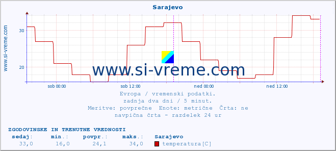 POVPREČJE :: Sarajevo :: temperatura | vlaga | hitrost vetra | sunki vetra | tlak | padavine | sneg :: zadnja dva dni / 5 minut.