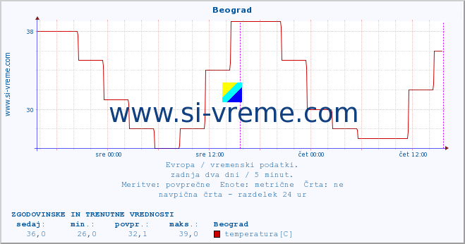 POVPREČJE :: Beograd :: temperatura | vlaga | hitrost vetra | sunki vetra | tlak | padavine | sneg :: zadnja dva dni / 5 minut.