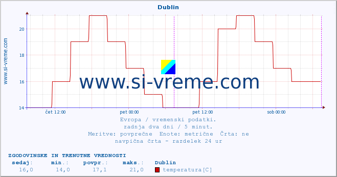 POVPREČJE :: Dublin :: temperatura | vlaga | hitrost vetra | sunki vetra | tlak | padavine | sneg :: zadnja dva dni / 5 minut.