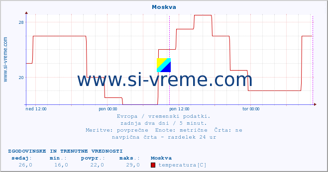 POVPREČJE :: Moskva :: temperatura | vlaga | hitrost vetra | sunki vetra | tlak | padavine | sneg :: zadnja dva dni / 5 minut.