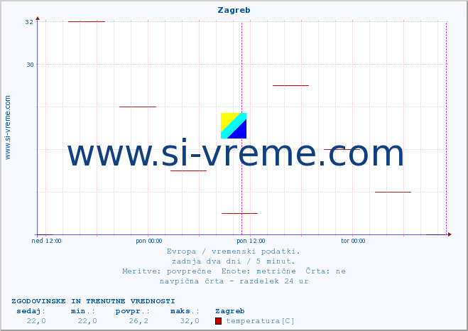 POVPREČJE :: Zagreb :: temperatura | vlaga | hitrost vetra | sunki vetra | tlak | padavine | sneg :: zadnja dva dni / 5 minut.