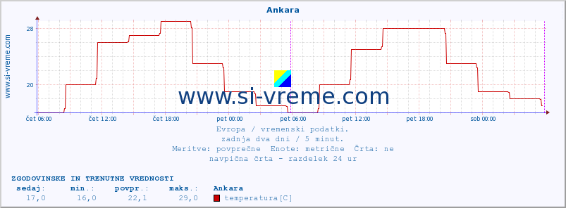 POVPREČJE :: Ankara :: temperatura | vlaga | hitrost vetra | sunki vetra | tlak | padavine | sneg :: zadnja dva dni / 5 minut.