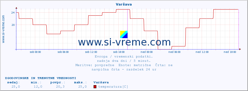 POVPREČJE :: Varšava :: temperatura | vlaga | hitrost vetra | sunki vetra | tlak | padavine | sneg :: zadnja dva dni / 5 minut.