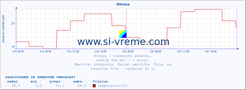 POVPREČJE :: Vilnius :: temperatura | vlaga | hitrost vetra | sunki vetra | tlak | padavine | sneg :: zadnja dva dni / 5 minut.