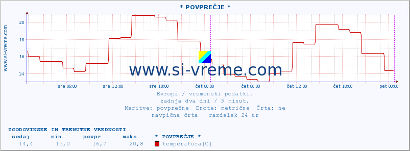 POVPREČJE :: * POVPREČJE * :: temperatura | vlaga | hitrost vetra | sunki vetra | tlak | padavine | sneg :: zadnja dva dni / 5 minut.