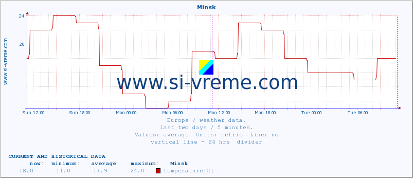  :: Minsk :: temperature | humidity | wind speed | wind gust | air pressure | precipitation | snow height :: last two days / 5 minutes.