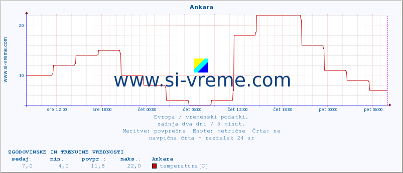 POVPREČJE :: Ankara :: temperatura | vlaga | hitrost vetra | sunki vetra | tlak | padavine | sneg :: zadnja dva dni / 5 minut.