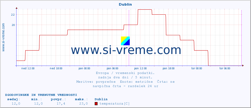 POVPREČJE :: Dublin :: temperatura | vlaga | hitrost vetra | sunki vetra | tlak | padavine | sneg :: zadnja dva dni / 5 minut.