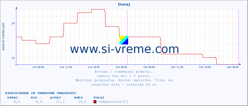 POVPREČJE :: Dunaj :: temperatura | vlaga | hitrost vetra | sunki vetra | tlak | padavine | sneg :: zadnja dva dni / 5 minut.