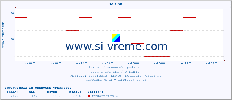 POVPREČJE :: Helsinki :: temperatura | vlaga | hitrost vetra | sunki vetra | tlak | padavine | sneg :: zadnja dva dni / 5 minut.