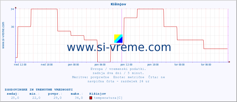 POVPREČJE :: Kišinjov :: temperatura | vlaga | hitrost vetra | sunki vetra | tlak | padavine | sneg :: zadnja dva dni / 5 minut.