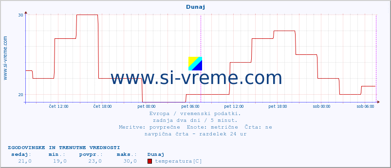 POVPREČJE :: Oslo :: temperatura | vlaga | hitrost vetra | sunki vetra | tlak | padavine | sneg :: zadnja dva dni / 5 minut.