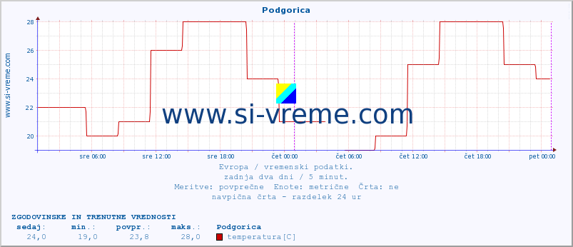 POVPREČJE :: Podgorica :: temperatura | vlaga | hitrost vetra | sunki vetra | tlak | padavine | sneg :: zadnja dva dni / 5 minut.