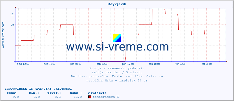 POVPREČJE :: Reykjavik :: temperatura | vlaga | hitrost vetra | sunki vetra | tlak | padavine | sneg :: zadnja dva dni / 5 minut.